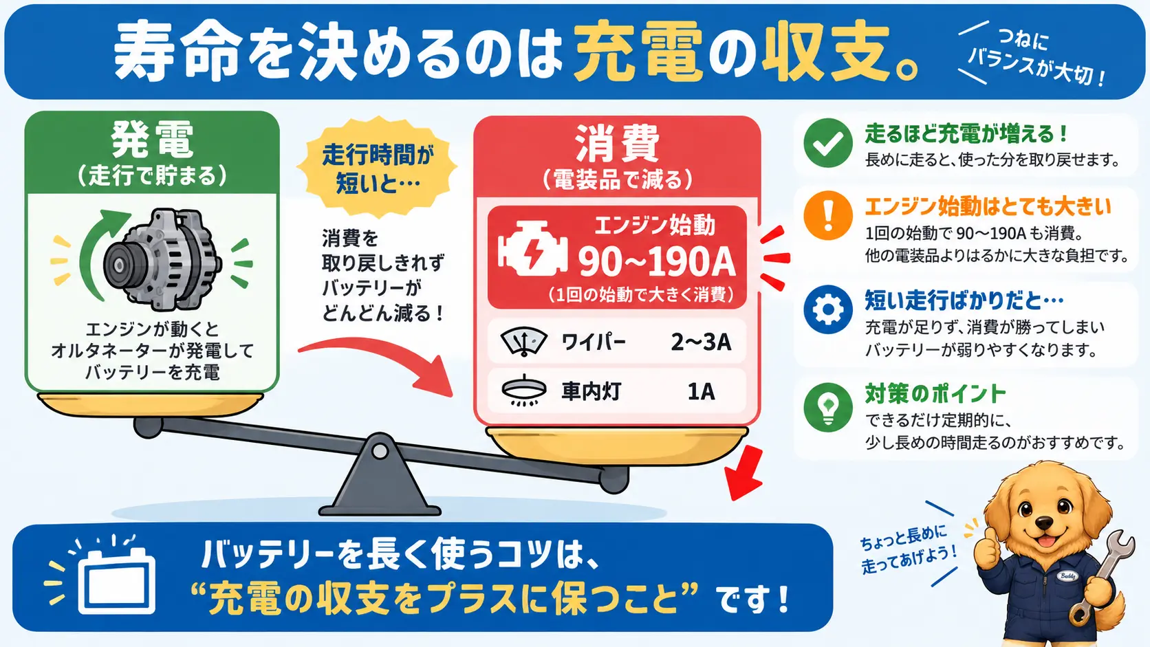 走行による発電と、エンジン始動や電装品による消費の収支バランスを天秤でたとえた図