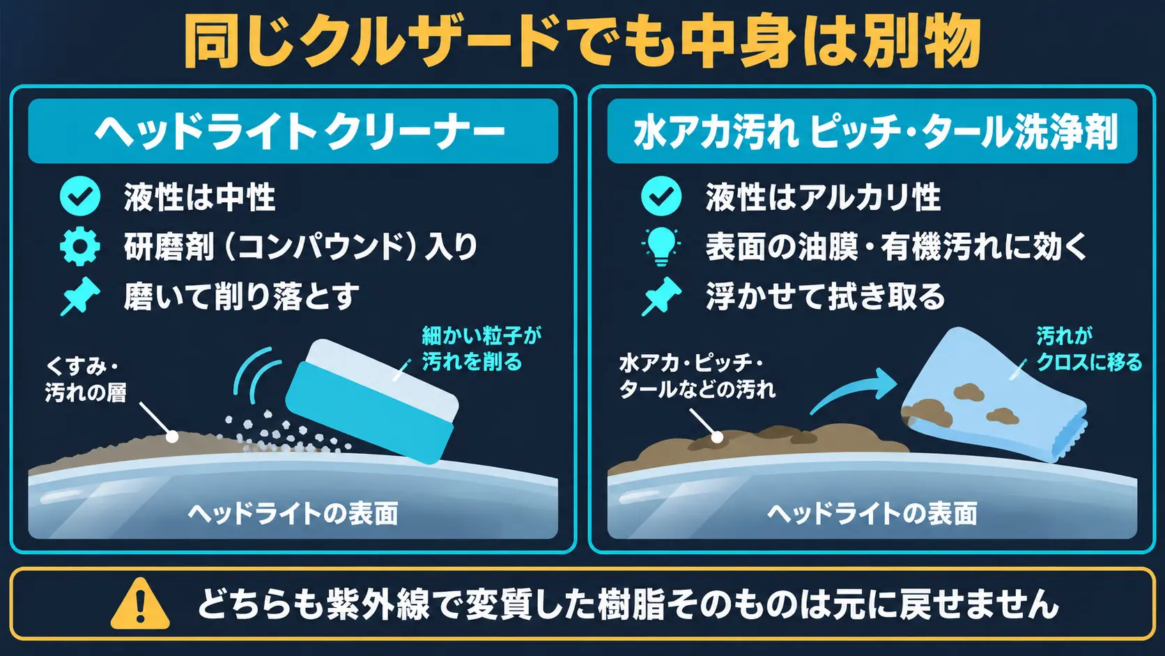 同じクルザードでも中身は別物 研磨剤で磨くヘッドライトクリーナーと表面の汚れを浮かせるアルカリ性洗浄剤の違い