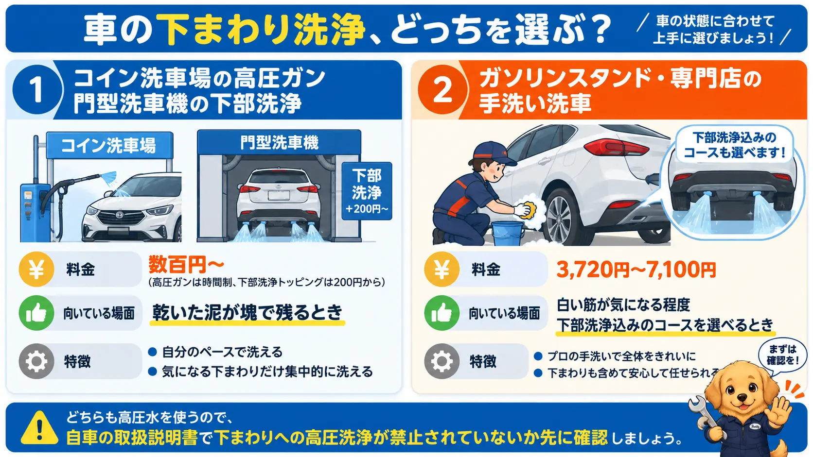 コイン洗車場や門型洗車機の下部洗浄とガソリンスタンド・専門店の手洗い洗車を、料金と向いている場面で比較した図。前者は数百円で時間制、後者は3,720円から予約制と示している