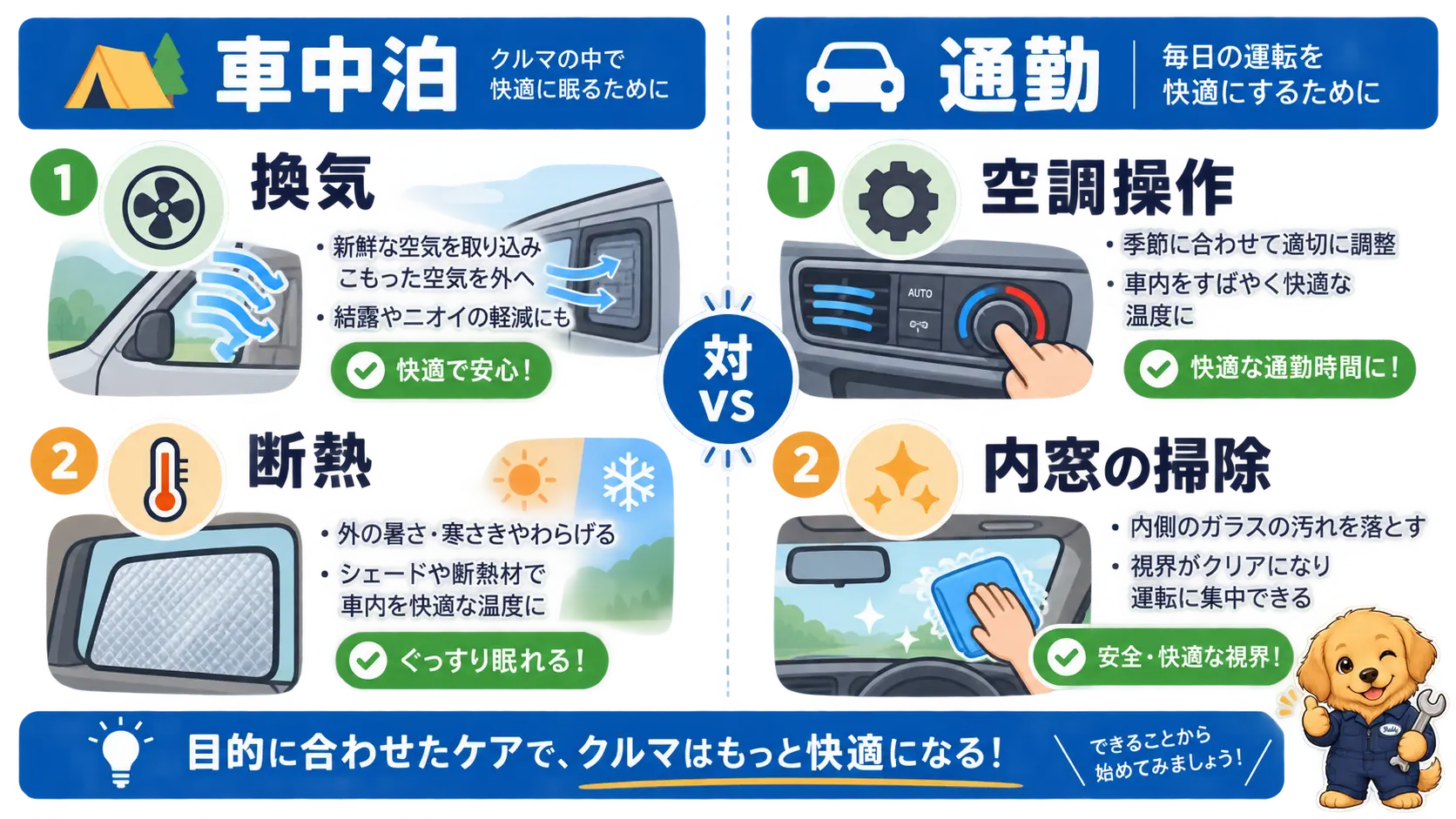 車中泊は換気と断熱、通勤は空調操作と内窓の掃除にそれぞれ重心が移ることを左右対比で示した図
