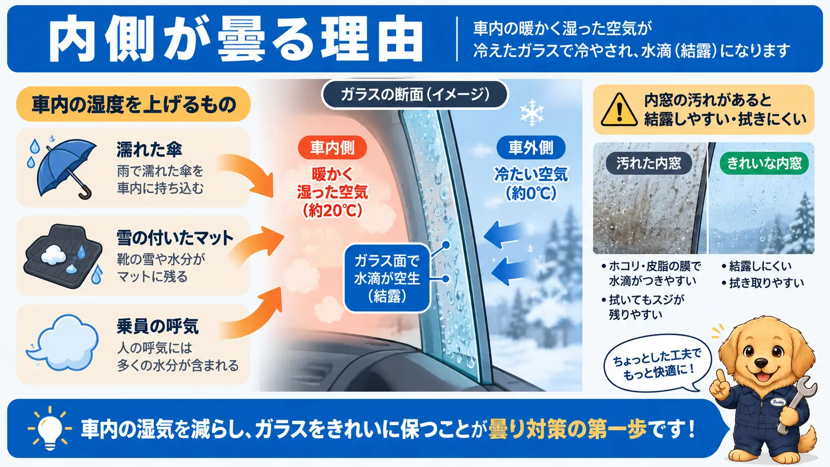 車内外の温度差と湿気で内窓に結露が発生する仕組みと、濡れた傘や雪などの湿気の持ち込み源を示した概念図