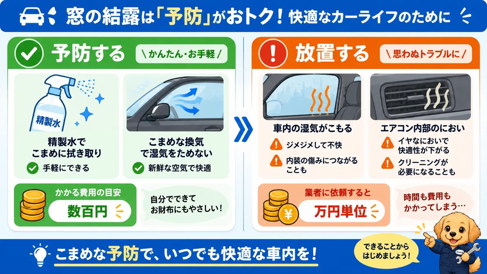 窓の結露対策を予防した場合と車内の湿気を放置した場合とで、費用とリスクの大きさが数百円と万円単位ほど変わることを示した対比図