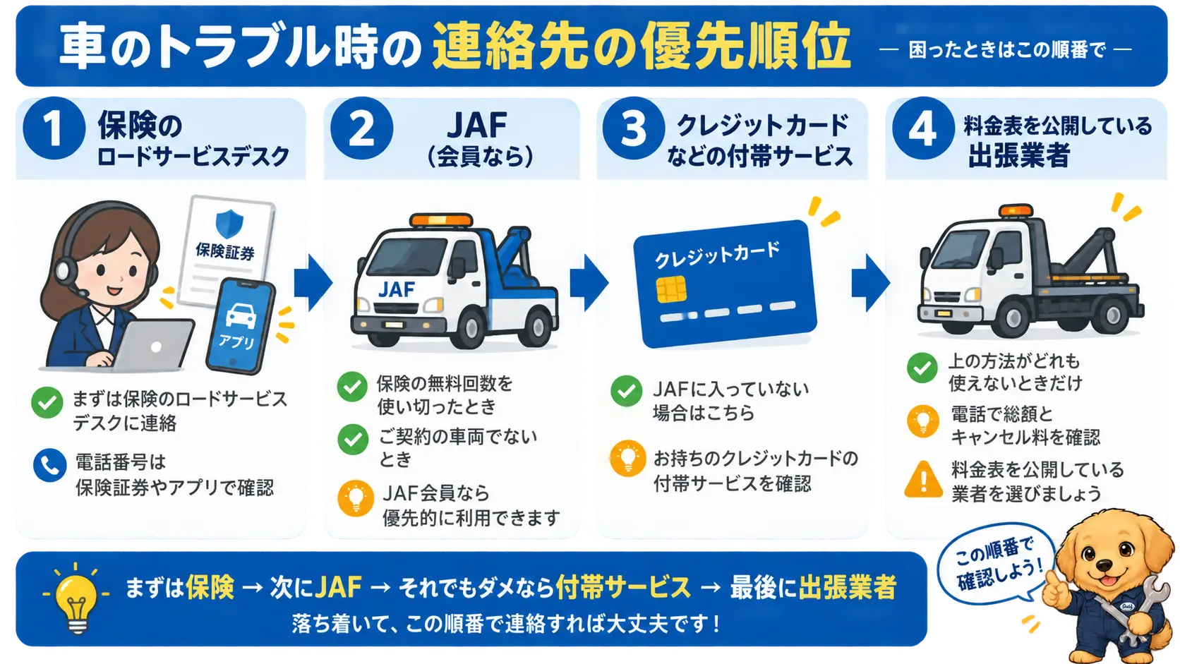 バッテリー上がり時に保険のロードサービスデスク→JAF→クレジットカード付帯サービス→出張業者の順に連絡する流れ