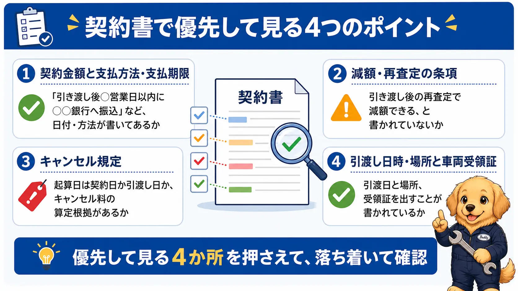 契約書で優先して見るべき4つのポイントを示したチェックリスト図。契約金額と支払期限、減額・再査定条項、キャンセル規定、引渡し日時と車両受領証