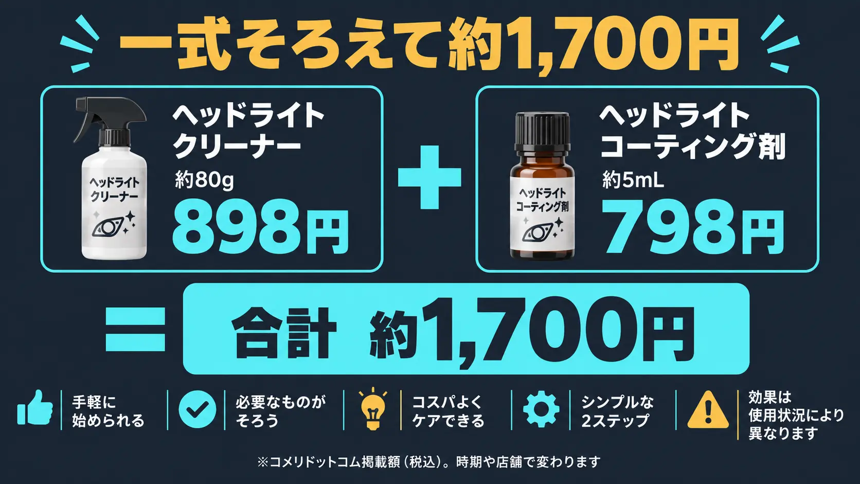 一式そろえて約1,700円 ヘッドライトクリーナー898円とコーティング剤798円を合わせて約1,700円でそろう価格の内訳