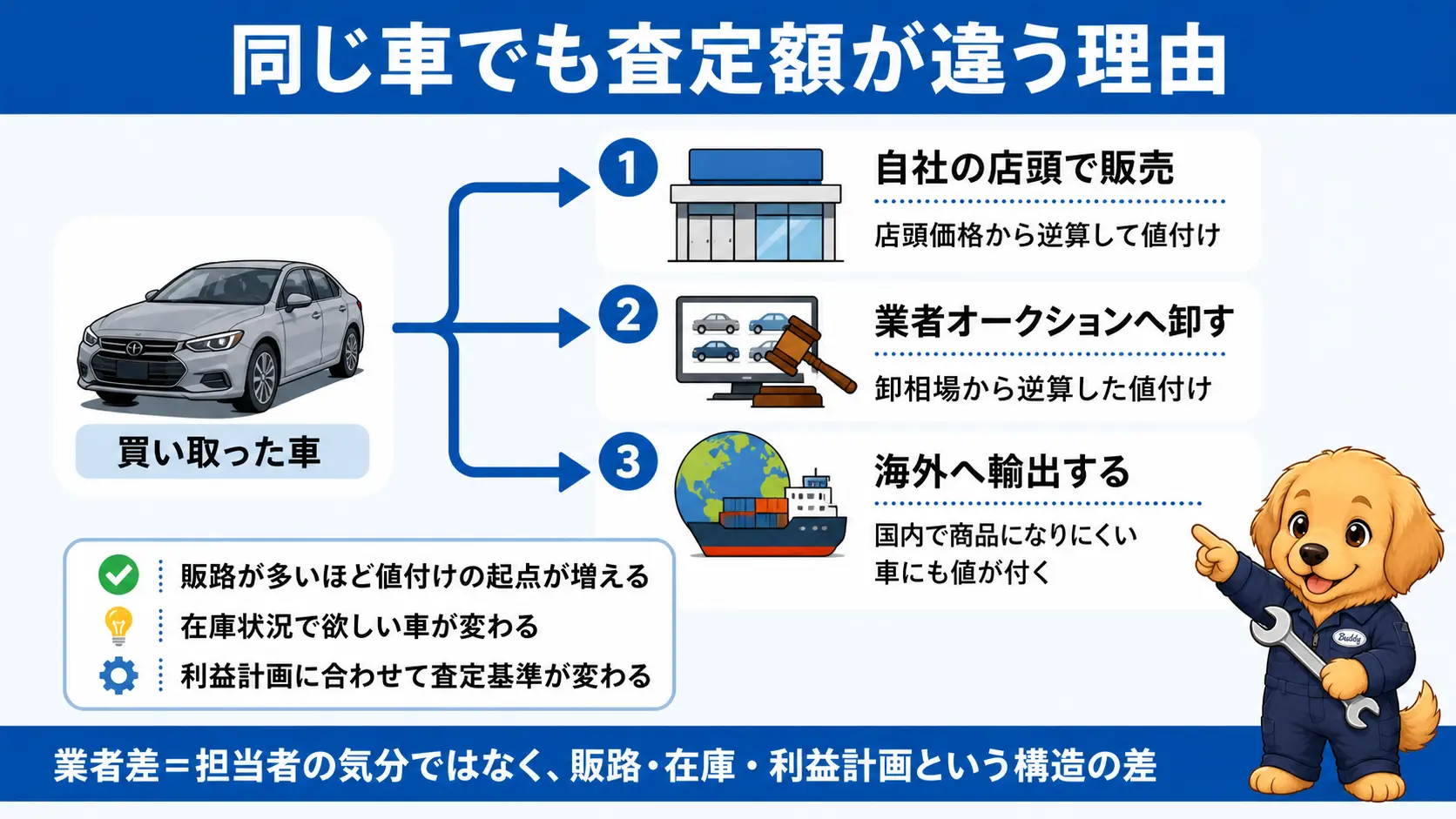 自社店頭・業者オークション・海外輸出という出口の違いが業者ごとの査定額の差を生む構造を示した図
