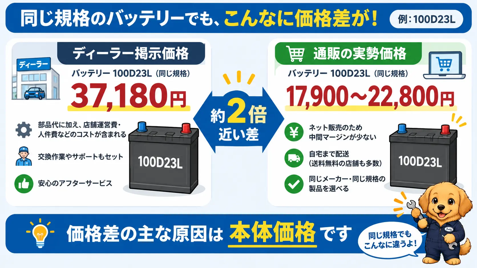 同じ規格のバッテリーでもディーラー価格と通販価格に大きな差があることを示す比較図。ディーラー掲示価格37,180円に対し通販の実勢は17,900円から22,800円
