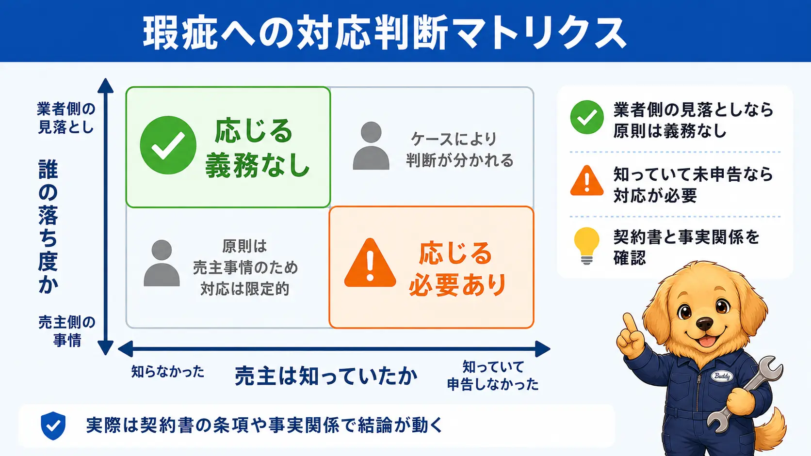 車買取の減額を断れるか応じるべきかを、誰の落ち度で不具合が生じたかと売主がその事実を知っていたかの2軸で分けた判定マトリクス図