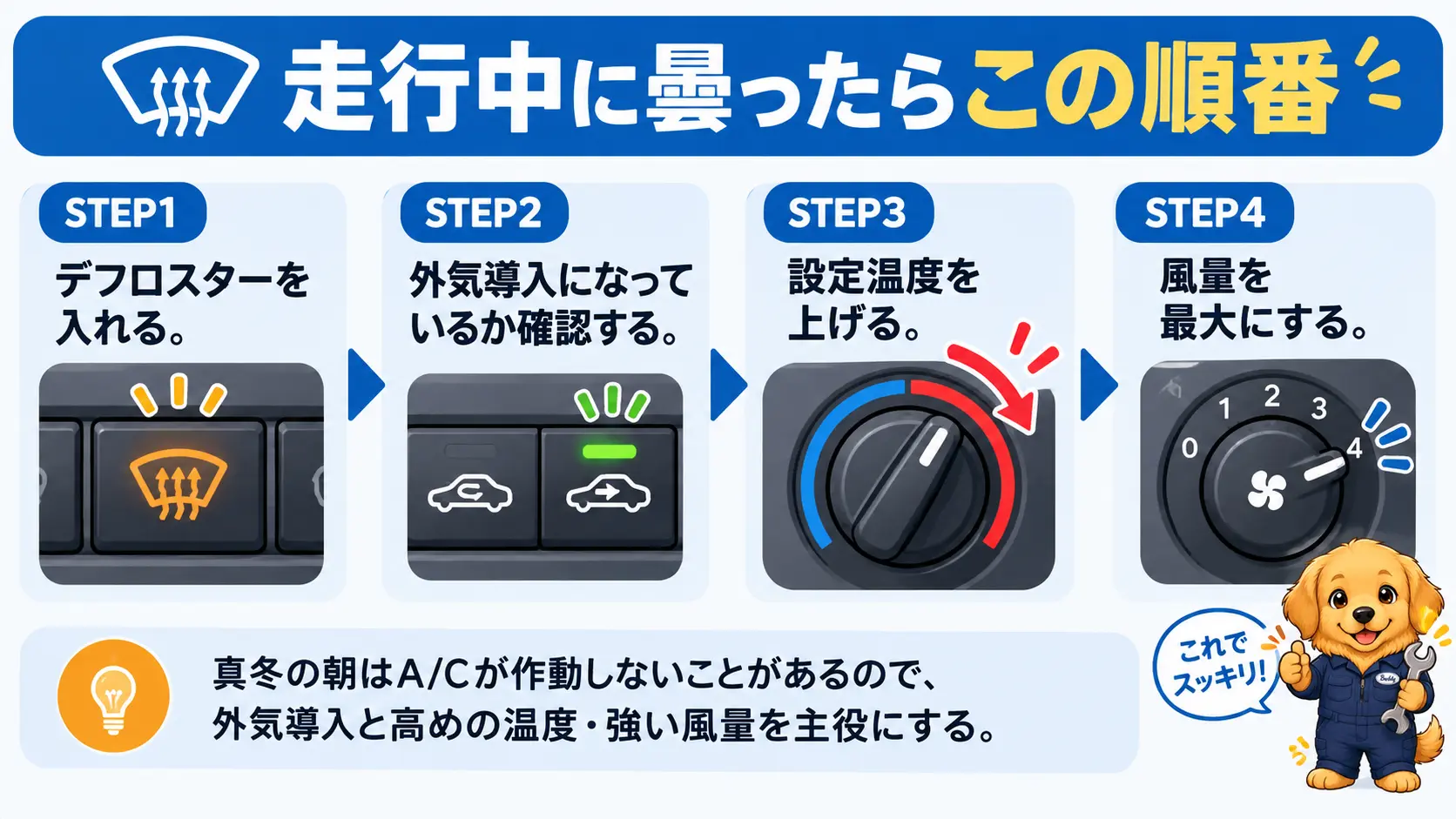 走行中にフロントガラスが曇ったときデフロスター、外気導入、設定温度を上げる、風量を最大にするの順で操作する4ステップの図