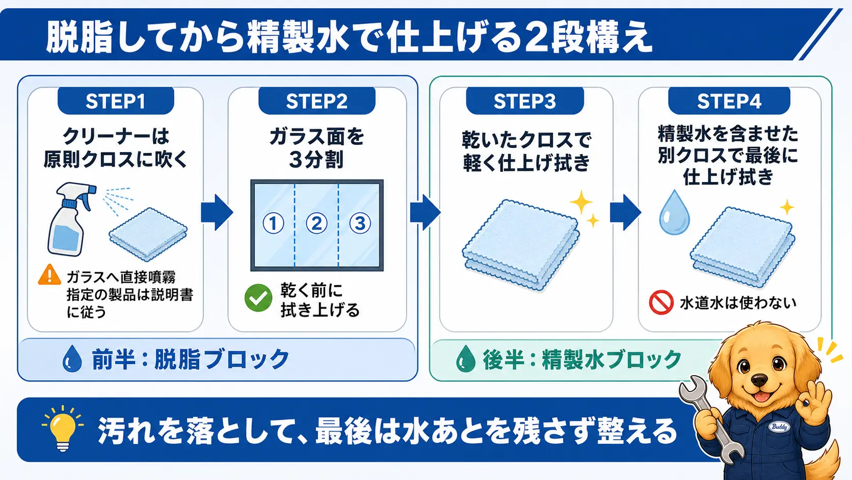 内窓クリーナーで脱脂したあと精製水で仕上げ拭きする2段階の手順を示したステップ図