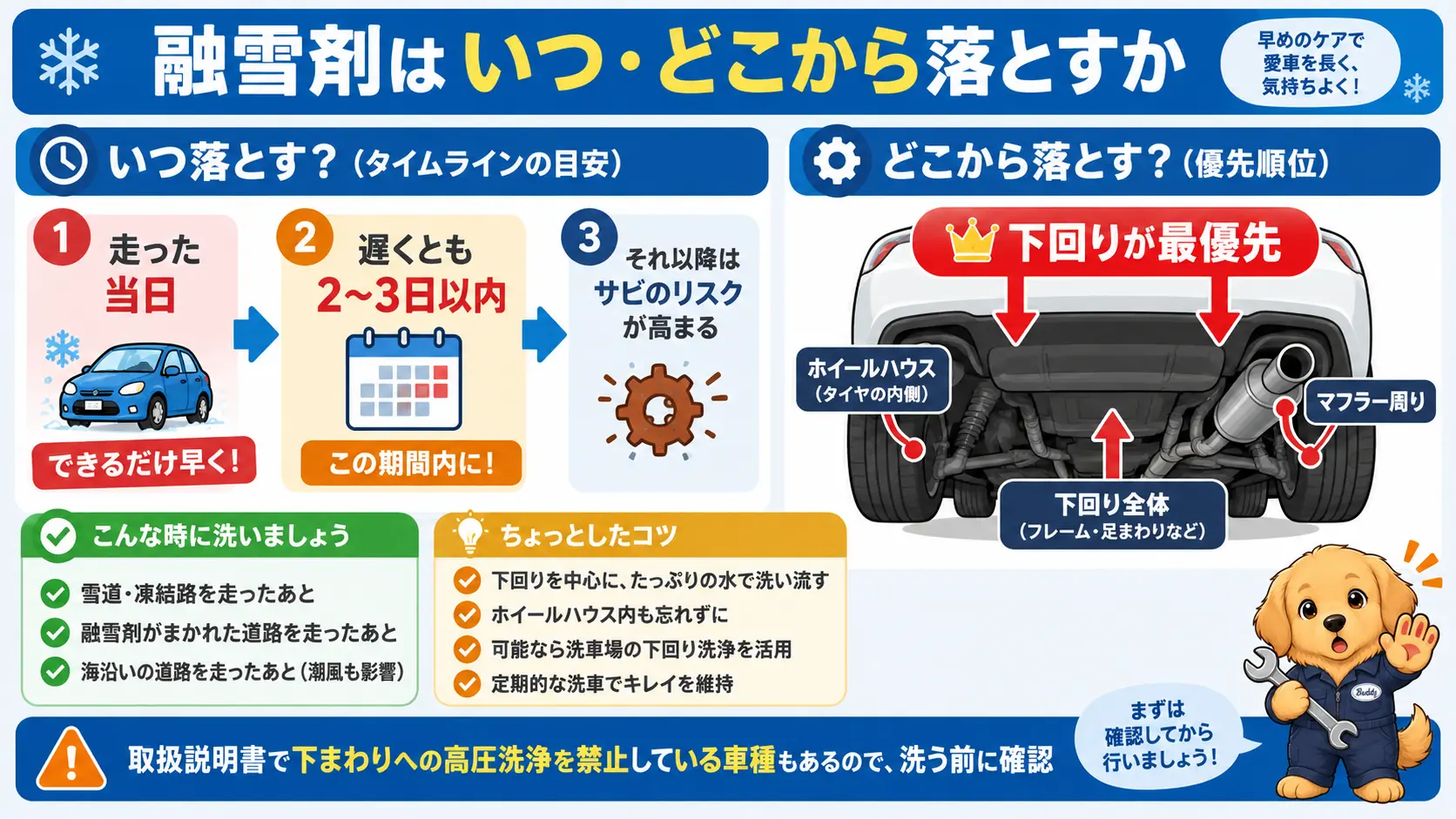 融雪剤を落とす目安のタイミングと、下回りを最優先で洗う優先順位、取扱説明書の確認を促す注意を示した図