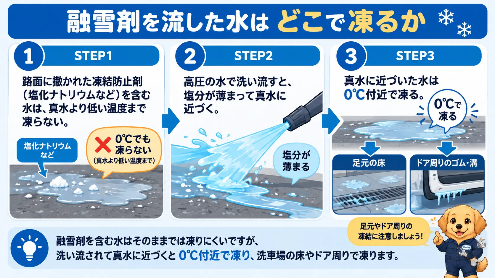 融雪剤を含んだ水が高圧洗浄で洗い流されて真水に近づき、0℃付近で凍るまでの流れ