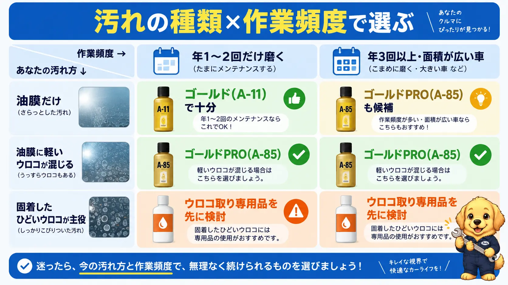 汚れの種類(油膜だけ・軽いウロコ混じり・ひどいウロコ)と作業頻度(年1〜2回・年3回以上)を掛け合わせて、A-11・PRO・ウロコ取り専用品のどれを選ぶかを示す2軸マトリクス図