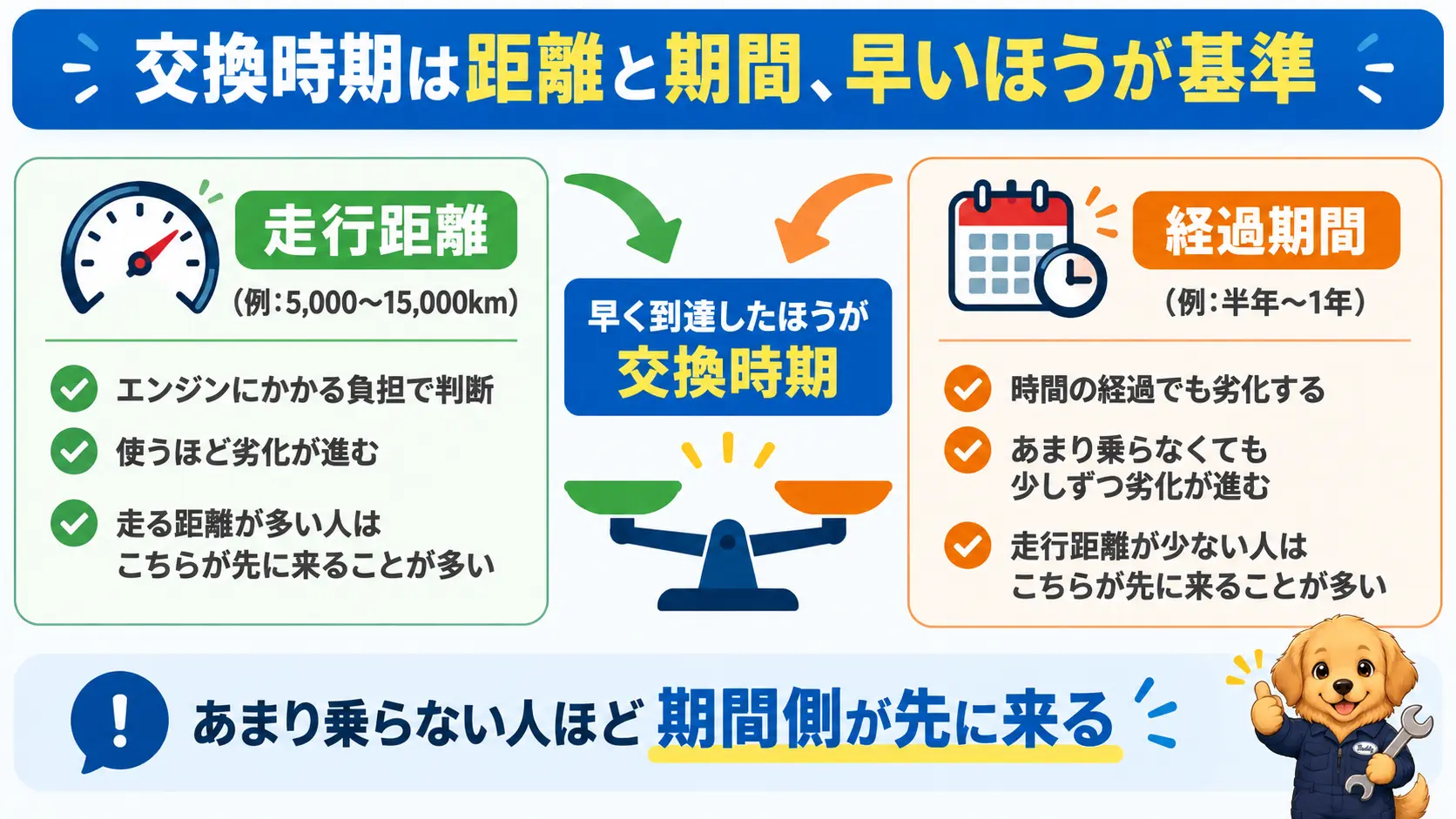 走行距離と経過期間を天秤にかけ、早く到達したほうがオイル交換時期になることを示す比較図