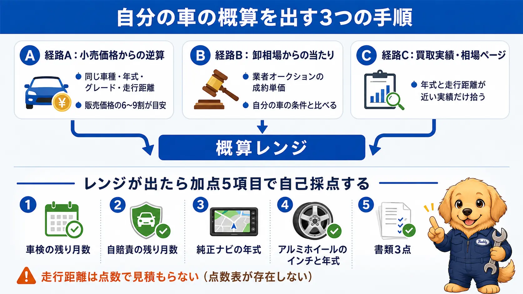 小売価格からの逆算・卸相場との比較・買取実績の3つの経路を重ねて自分の車の概算レンジを出す手順を示した図