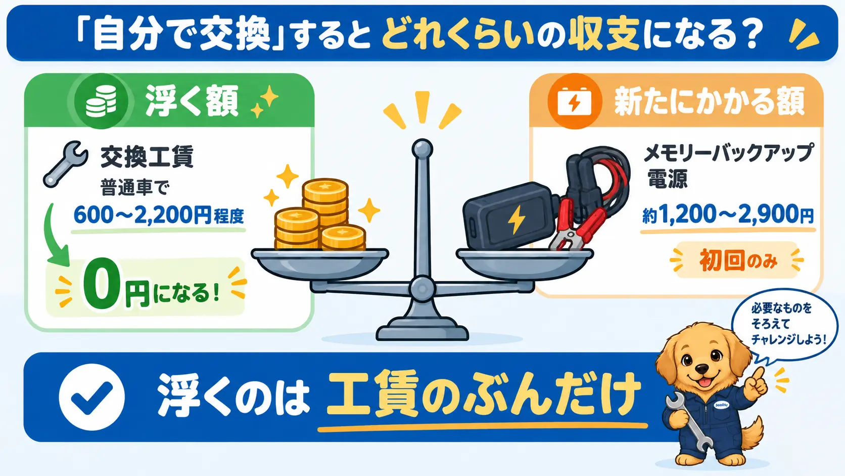 自分で交換したときに浮く金額と新たにかかる費用を示す図。浮くのは工賃600円から2,200円程度で、メモリーバックアップ電源代が新たにかかることを表している