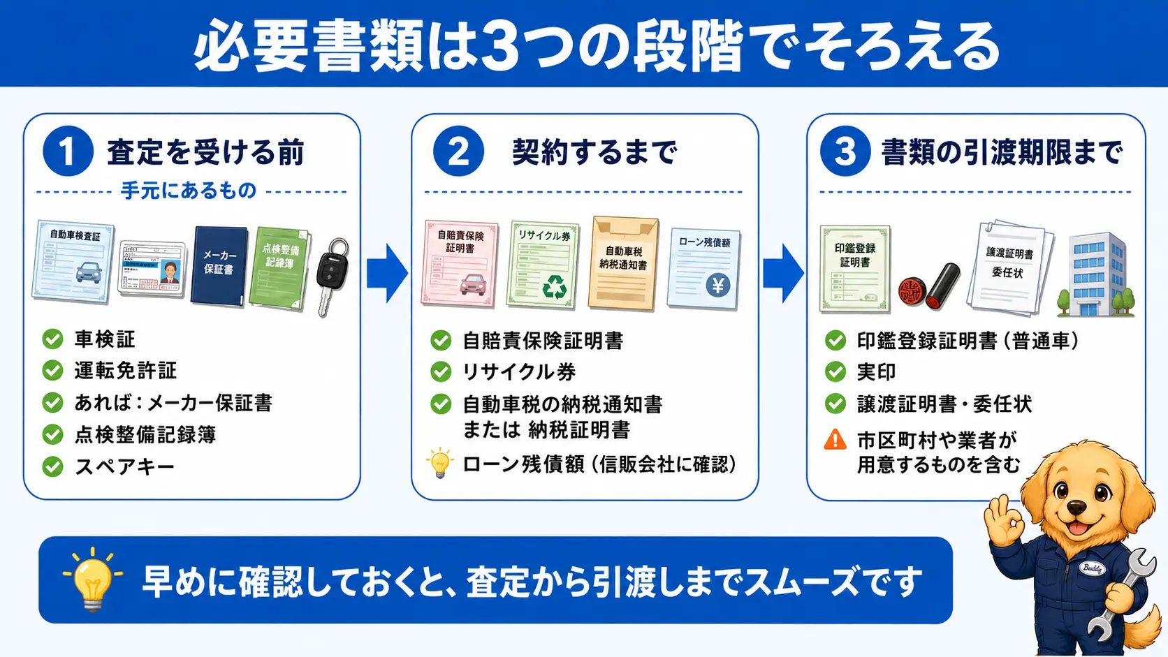 車売却に必要な書類を、査定を受ける前・契約するまで・書類の引渡期限までの3段階に分けて示した図