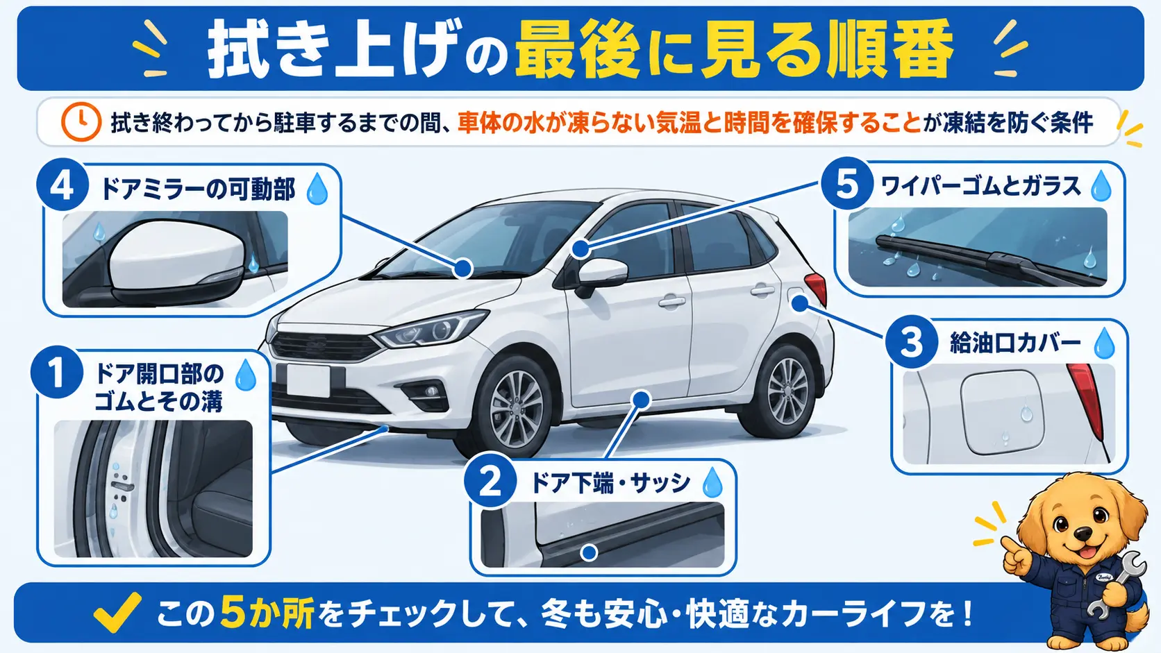 洗車後にドアが凍って開かなくなるのを防ぐため、ドアゴム・ドア下端・給油口・ミラー・ワイパーの順に水気を確認する手順を示した図