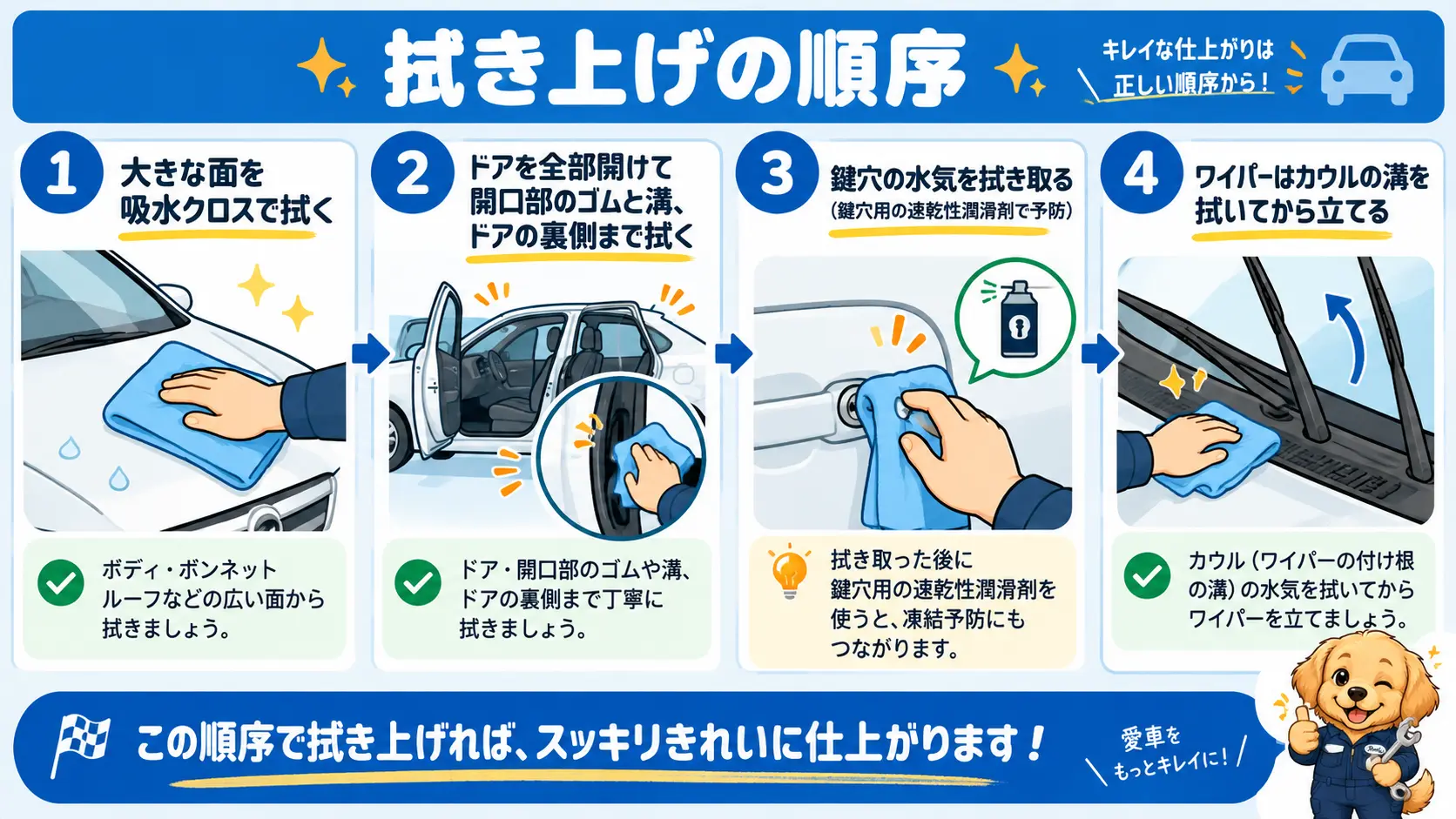 大きな面を拭く、ドアを開けて縁とゴムの溝を拭く、鍵穴の水気を拭く、ワイパーはカウルの溝を拭いてから立てる、という拭き上げの4手順を示した図