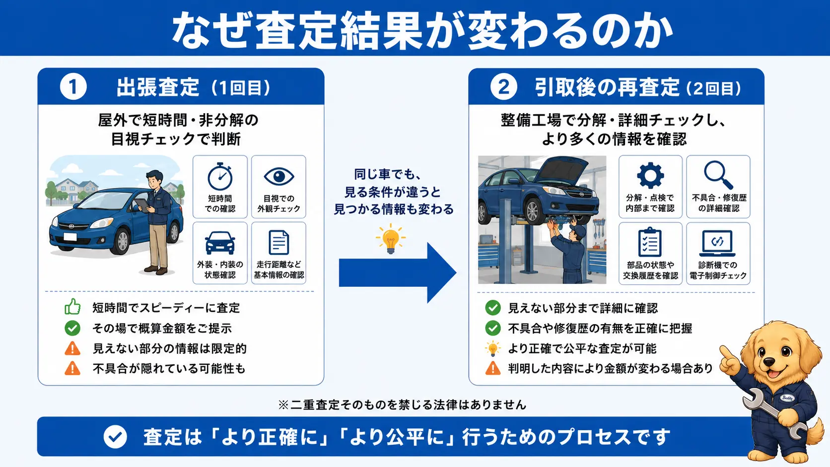出張査定は屋外・短時間・非分解の目視で行われ、引取後は整備工場で分解点検されるため見つかる情報量が違うと対比した図解
