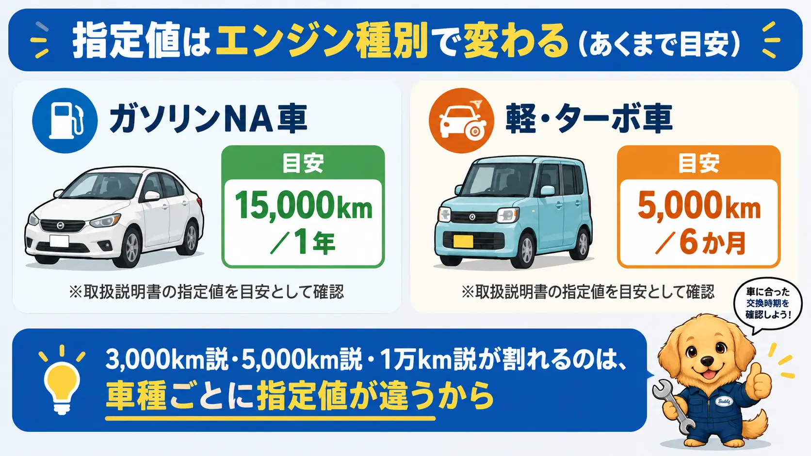 ガソリンNA車と軽ターボ車で異なるメーカー指定のオイル交換目安の距離と期間を並べて示す図