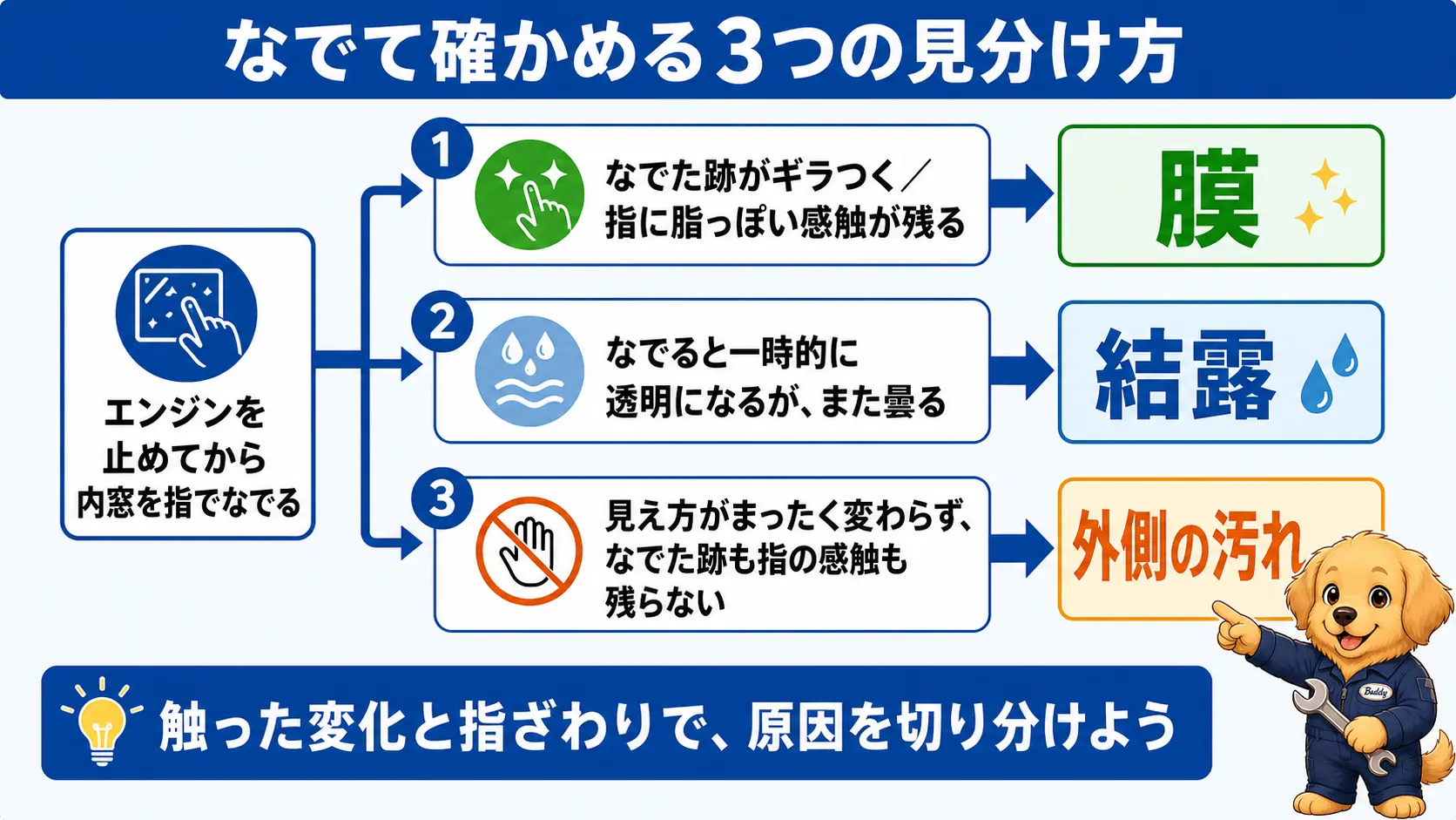 内窓を指でなでた結果から膜・結露・外側の曇りの3パターンを見分ける手順を示したフロー図