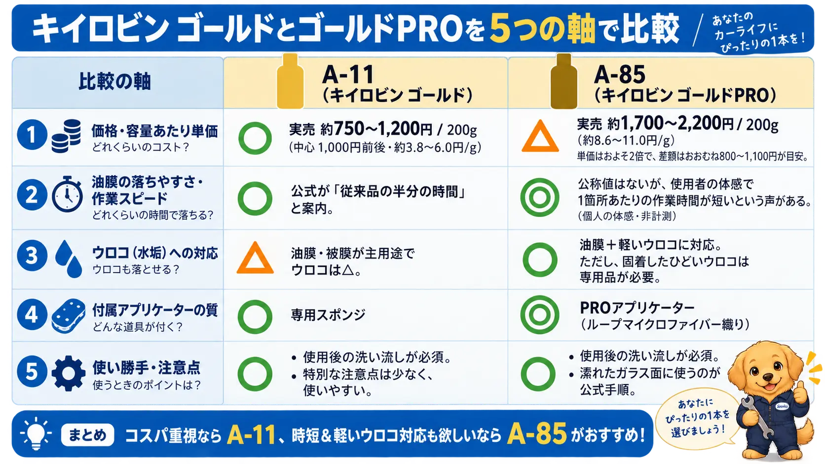 キイロビン ゴールド(A-11)とゴールドPRO、価格・作業スピード・ウロコ対応・アプリケーターの質・使い勝手の5つの軸で比較した一覧図