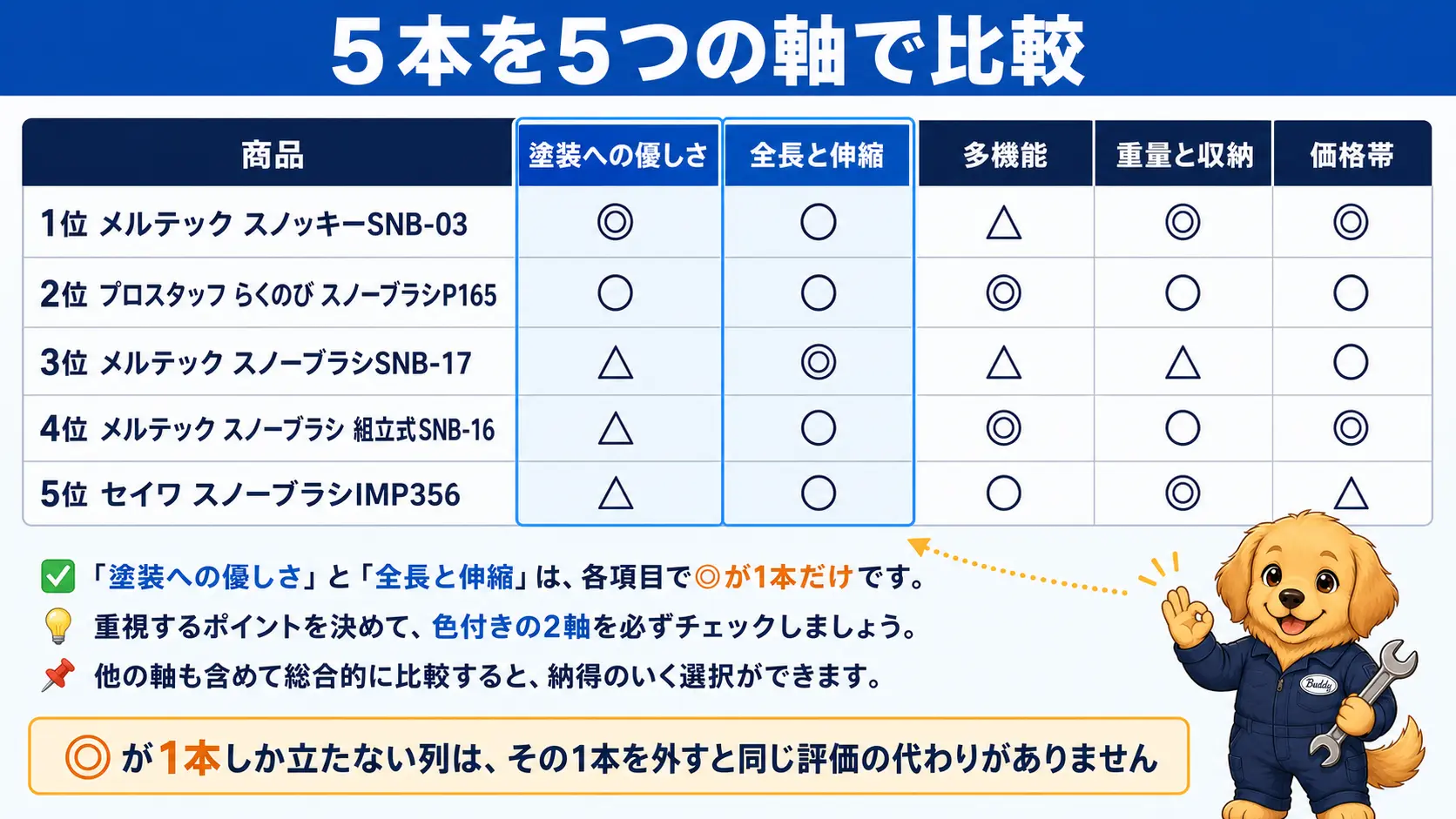 5本のスノーブラシを塗装への優しさ・全長と伸縮・多機能・重量と収納・価格帯の5軸で◎○△の記号で比較した表。塗装への優しさは1位のSNB-03のみ◎、全長と伸縮は3位のSNB-17のみ◎で、この2列は他の商品では代わりが利かないことを示す