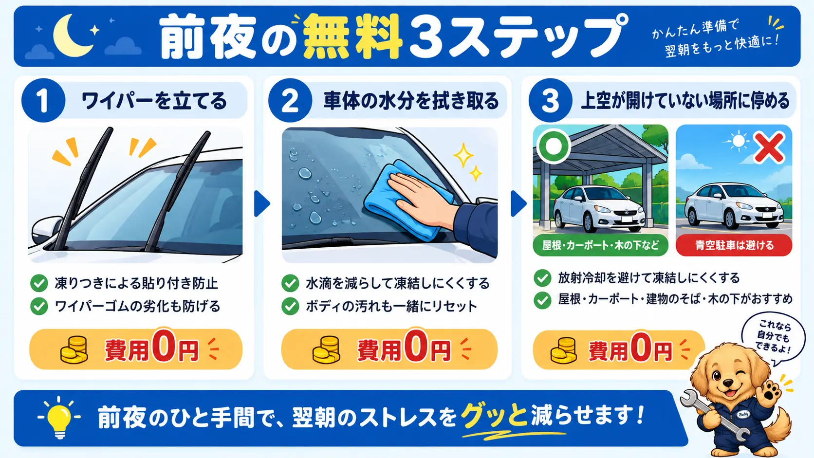 ワイパーを立てる・車体の水分を拭き取る・上空が開けていない場所に停めるという、前夜にできる3つの無料の凍結予防を並べた図