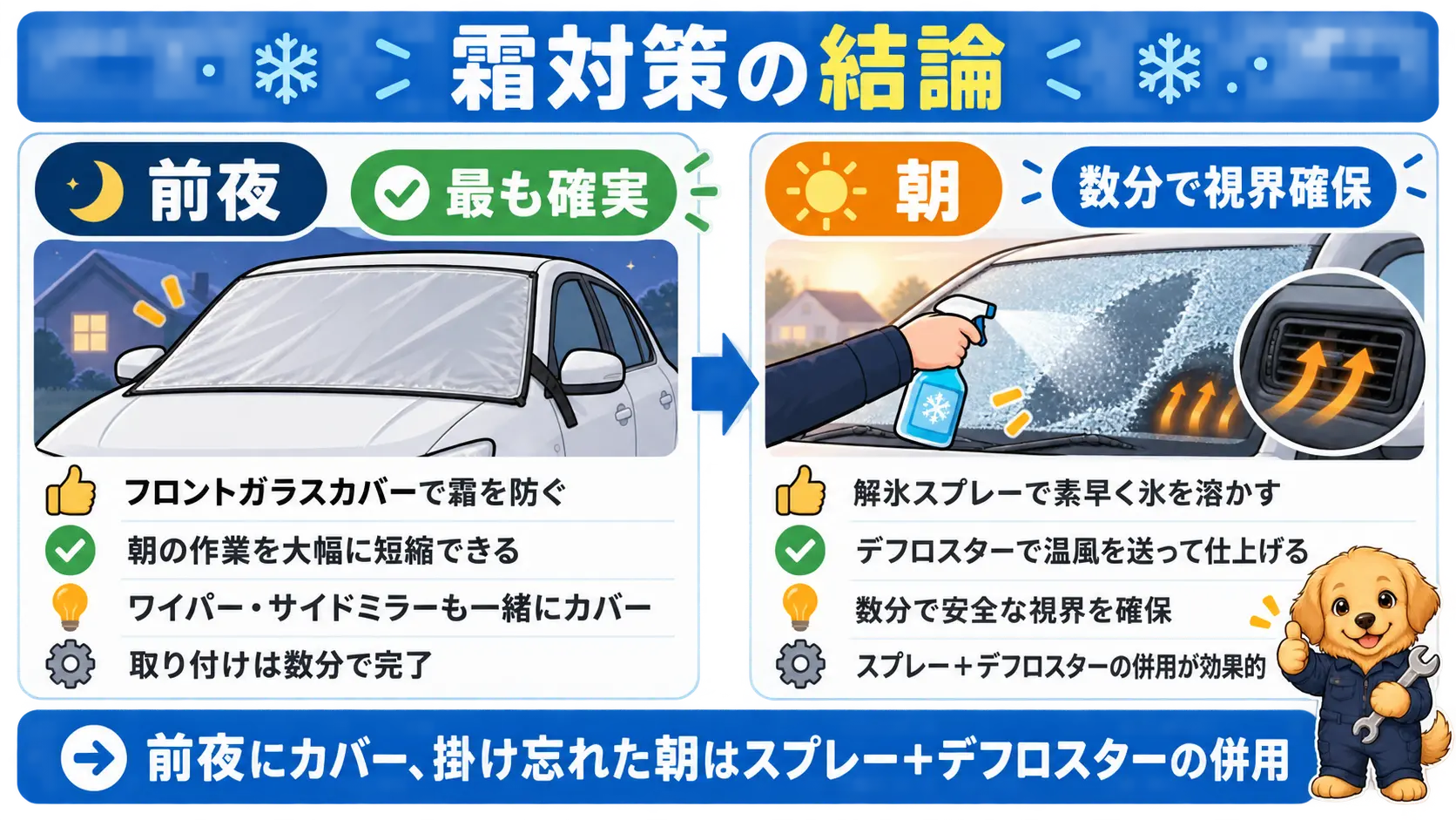 前夜にフロントガラスカバーをかける対策と、朝は解氷スプレーとデフロスターを併用する対策の2本柱を示した図