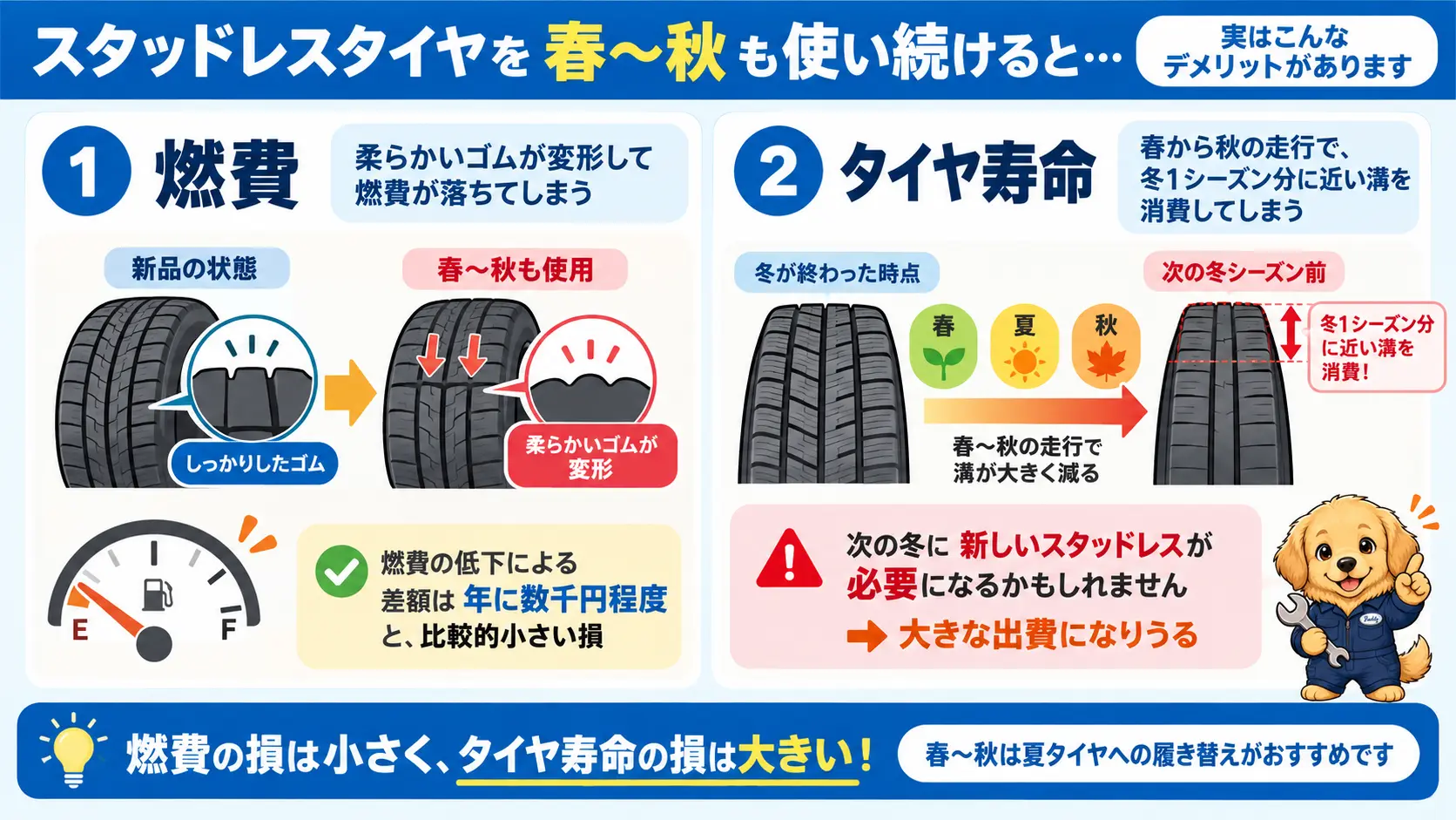 スタッドレスを夏に履き続けた場合の燃料代の増加とタイヤ寿命への影響を比較し、寿命の消耗のほうが大きい損であることを示した図