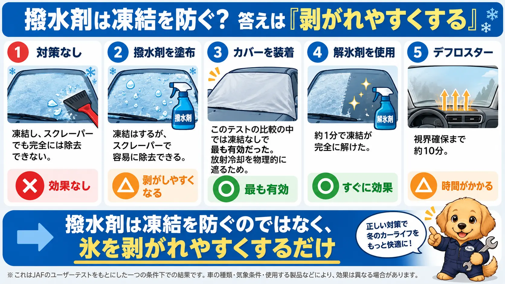 対策なし・撥水剤・カバー・解氷剤・デフロスターの5つの対策をJAFのテスト結果で比較し、撥水剤は凍結を防がず剥がれやすくするだけだと示した図