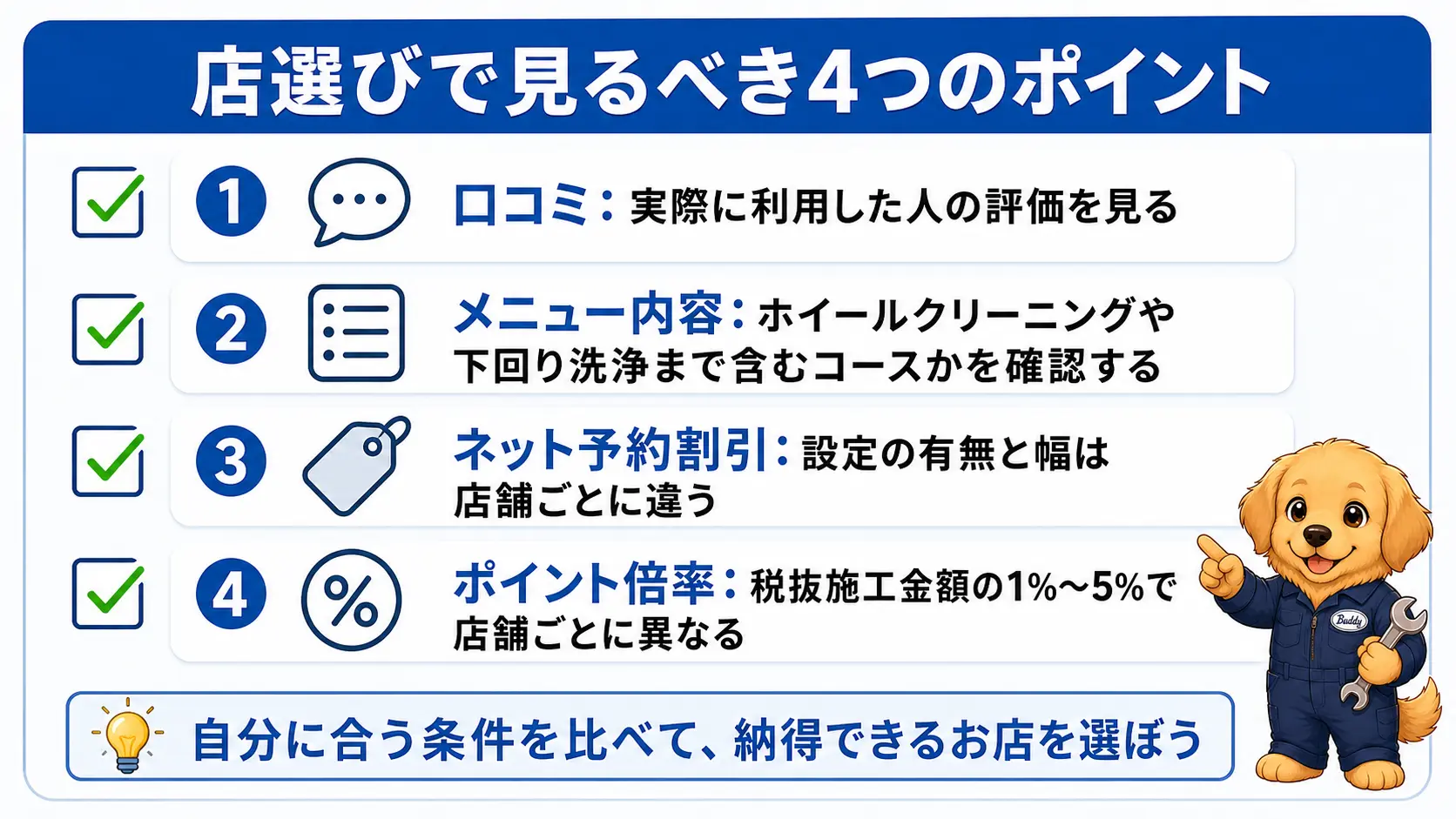手洗い洗車店を選ぶときに確認したい口コミ・メニュー内容・ネット予約割引・ポイント倍率の4項目を並べたチェックリスト