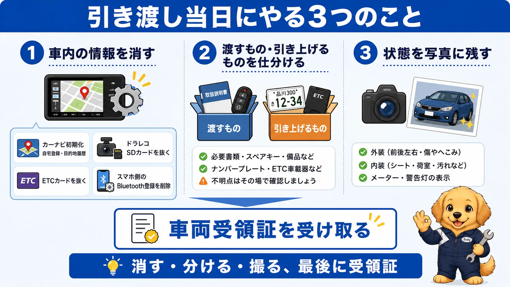 引き渡し当日にやる3つのこと、車内情報を消す・渡すものを仕分ける・状態を写真に残すと、消すべき機器4つを示した図