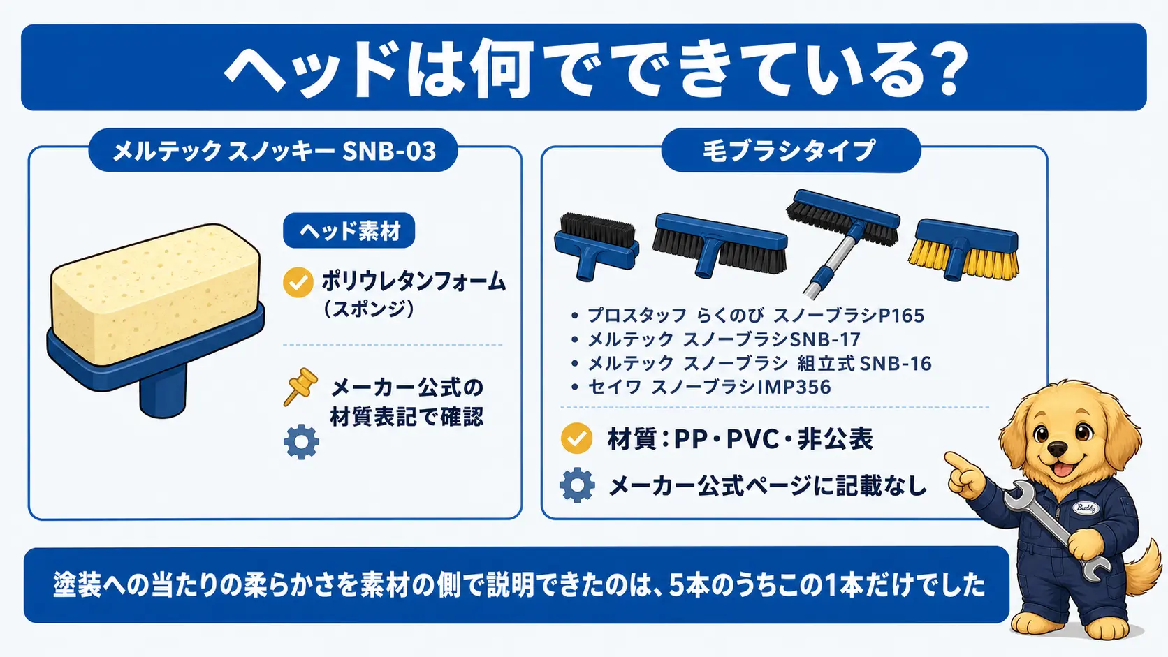 スノーブラシのヘッド素材を2グループに分けた比較図。左はポリウレタンフォームのスポンジヘッドを持つメルテック スノッキーSNB-03。右はPP・PVC・材質非公表の毛ブラシヘッドを持つ4本(プロスタッフP165・メルテックSNB-17・メルテックSNB-16・セイワIMP356)が並ぶ