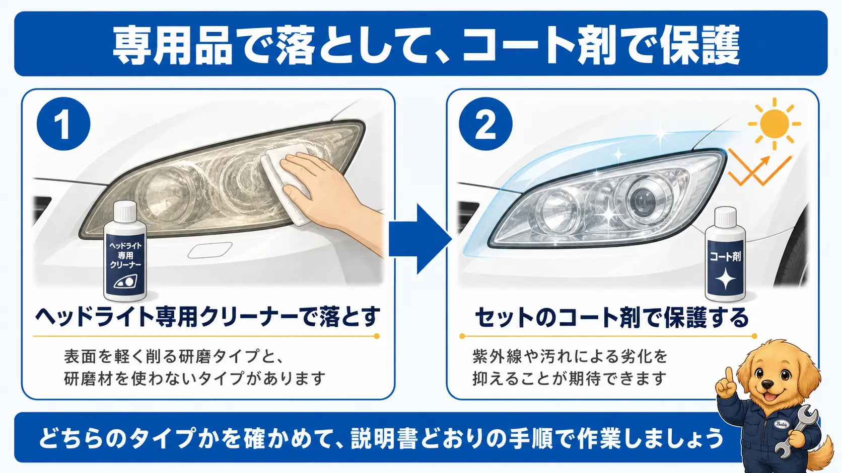 専用品で落として、コート剤で保護 ヘッドライト専用のクリーナーで黄ばみを落としてから、セットのコート剤を塗って表面を保護するという2つの手順と、専用品に研磨タイプと研磨材を使わないタイプがあることの説明