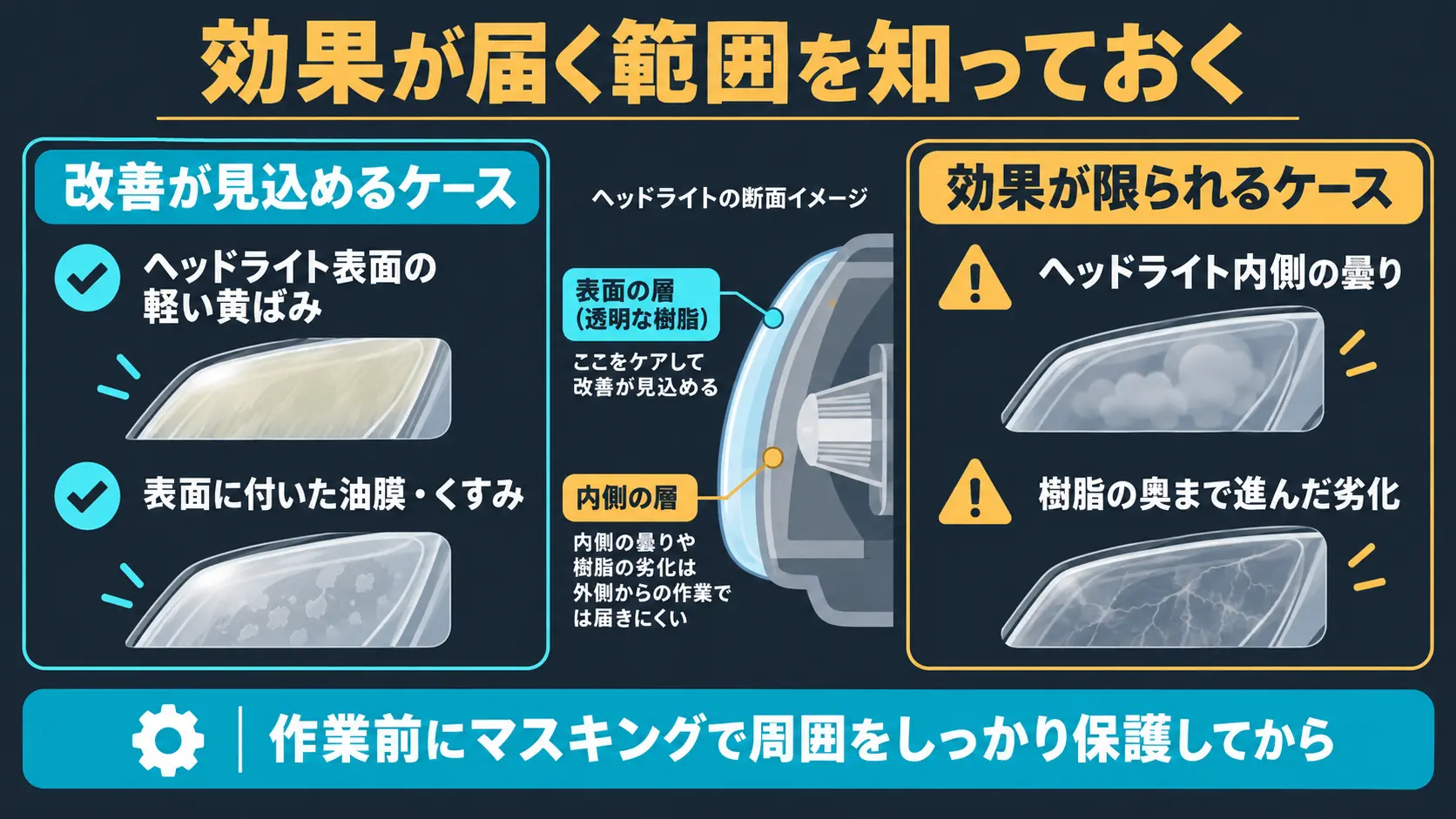 効果が届く範囲を知っておく 表面の軽い黄ばみには改善が見込める一方で内側の曇りや樹脂内部の劣化には効果が限られること