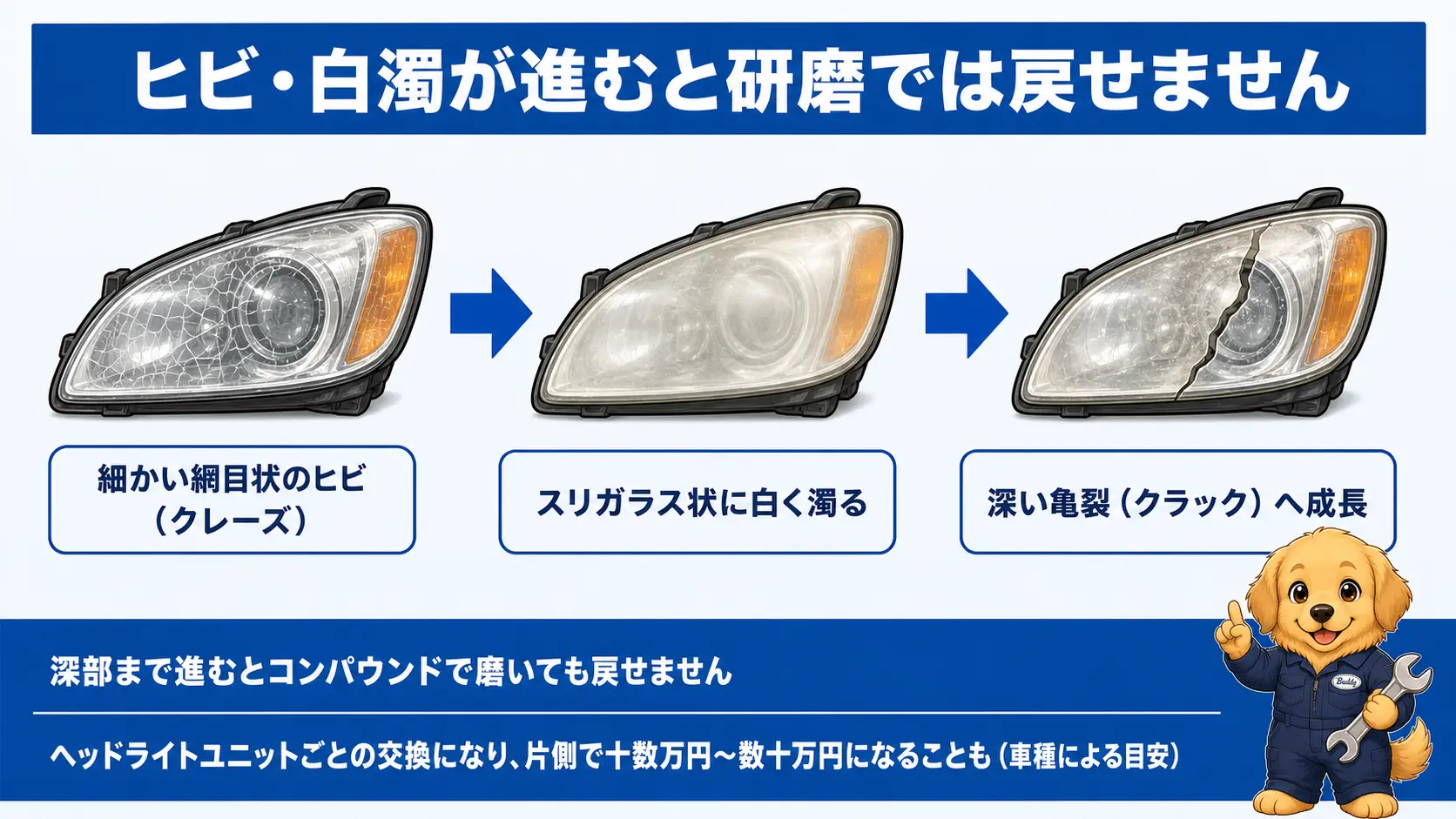 ヒビ・白濁が進むと研磨では戻せません ヘッドライトに細かい網目状のヒビが入り、スリガラス状に白く濁り、やがて深い亀裂へ進むと研磨では戻せずユニットごとの交換になるという流れの説明