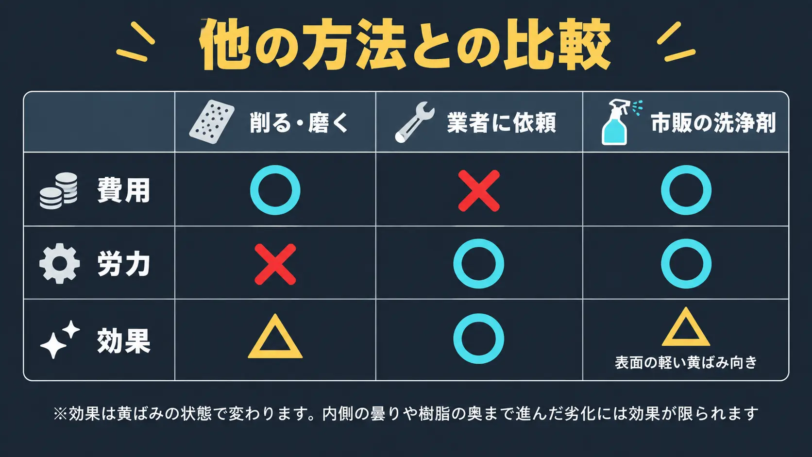他の方法との比較 削って磨く方法と業者依頼と市販洗浄剤を費用・労力・効果で比べた表