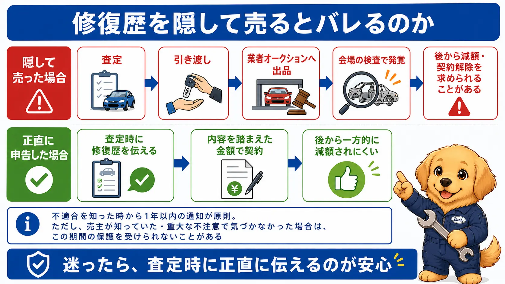 修復歴を告げずに車を売った場合、業者間のオークション会場に出品された際の検査で発覚しやすく、後から減額や契約解除を求められるリスクがある一方、正直に申告しておけば一方的な減額を拒む材料になることを示したフロー図