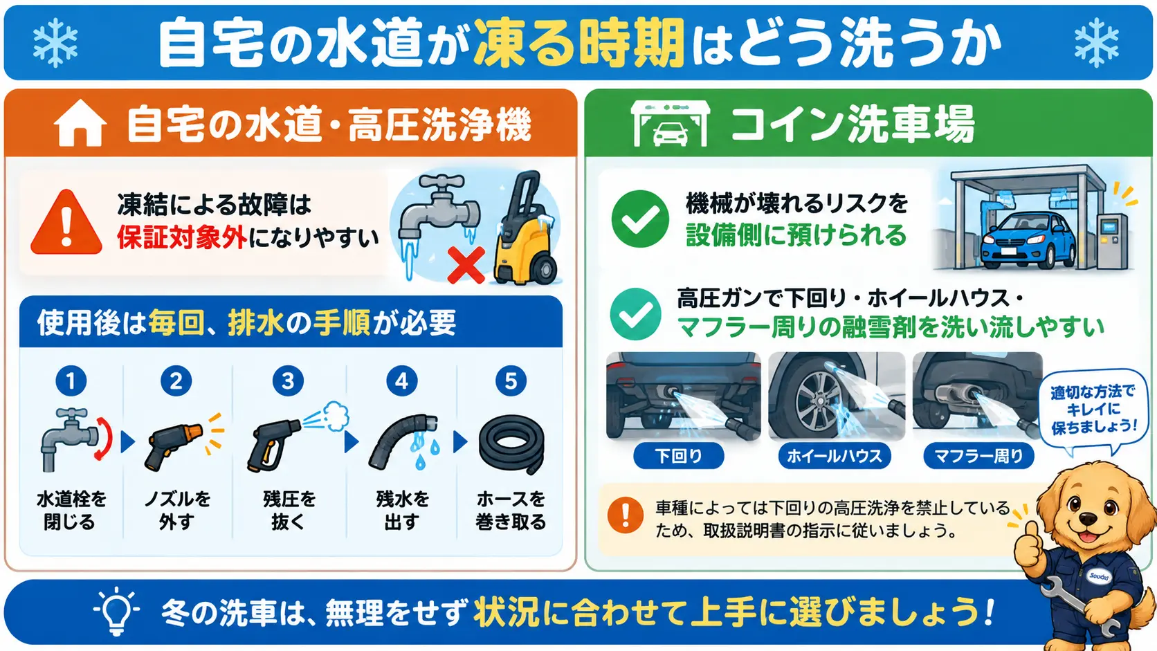 自宅の水道での洗車とコイン洗車場を、凍結リスクと排水の手間で比較した図