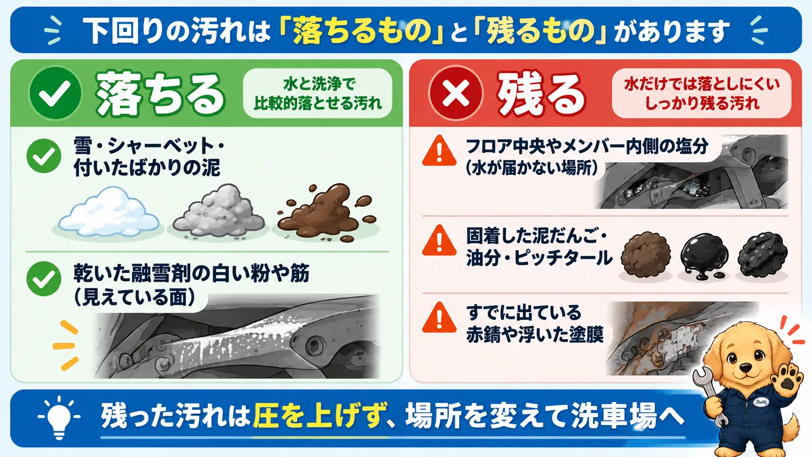 ホースとジェットノズルで落ちる汚れと落ちない汚れを左右に分けた図。雪や新しい泥、乾いた融雪剤の粉は落ち、固着した泥だんごや油分、既に出た錆は残ると示している