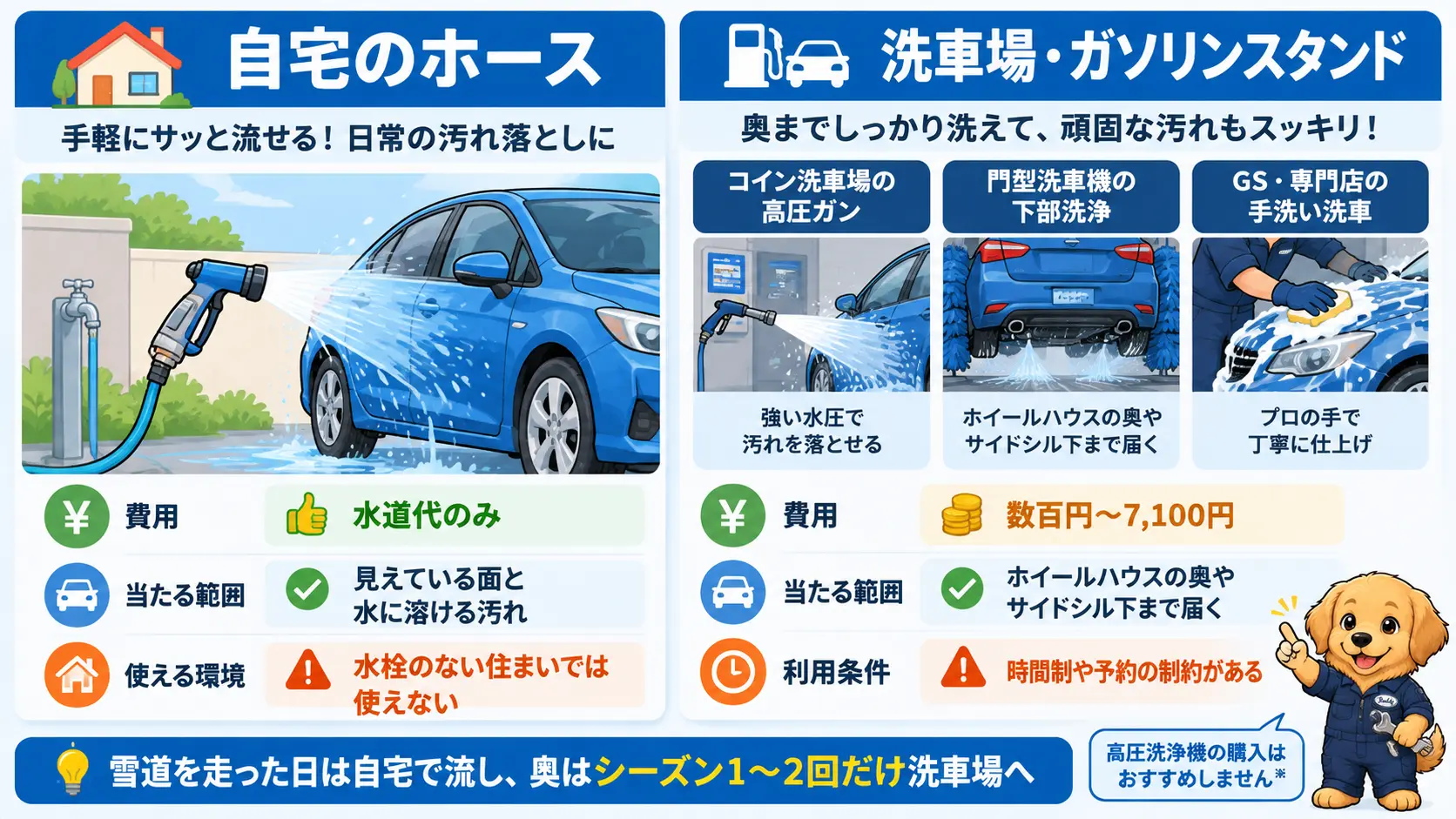 自宅のホースと洗車場・ガソリンスタンドの下回り洗浄を費用と対応範囲で比較した図。自宅ホースは水道代のみで見えている範囲、洗車場は数百円から奥まで届くと示している