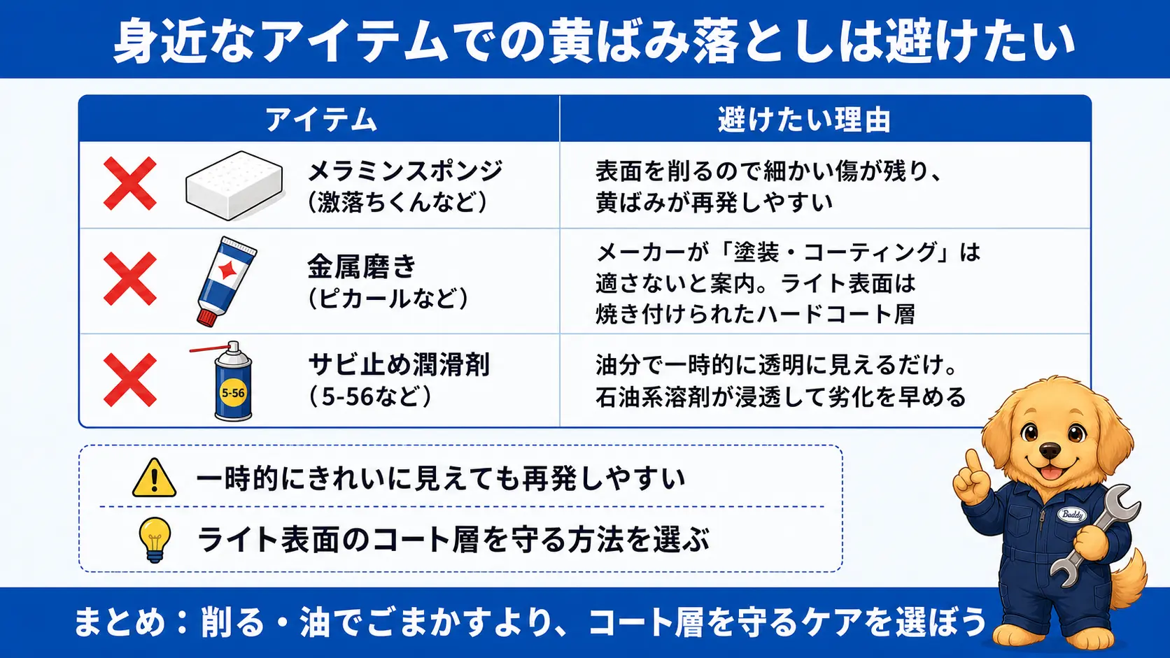 身近なアイテムでの黄ばみ落としは避けたい メラミンスポンジ、金属磨き、サビ止め潤滑剤の3つをヘッドライトの黄ばみ落としに使うのを避けたい理由をまとめた一覧