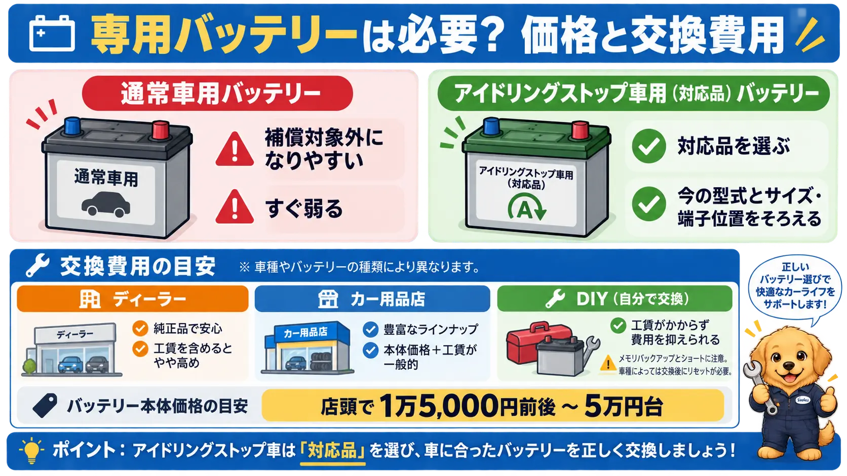 通常車用バッテリーとアイドリングストップ車用バッテリーの違い、およびディーラー・カー用品店・DIYの交換費用の目安を示した比較図