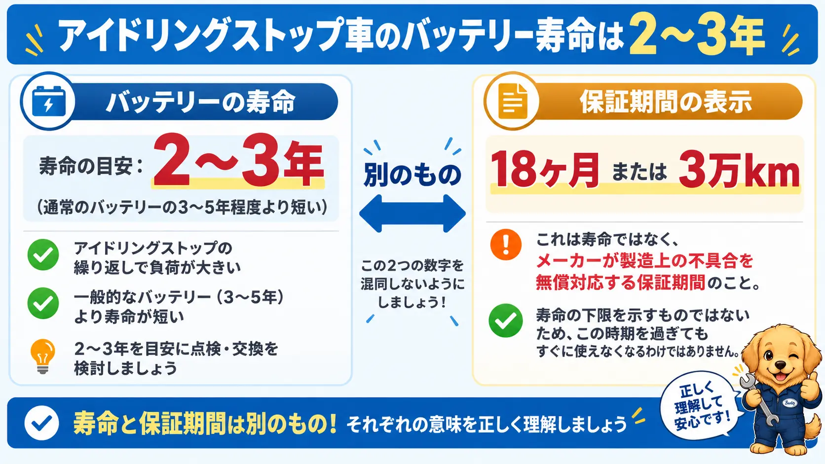 アイドリングストップ車のバッテリー寿命の目安2〜3年と、18ヶ月または3万kmの保証期間は別物であることを対比で示した図