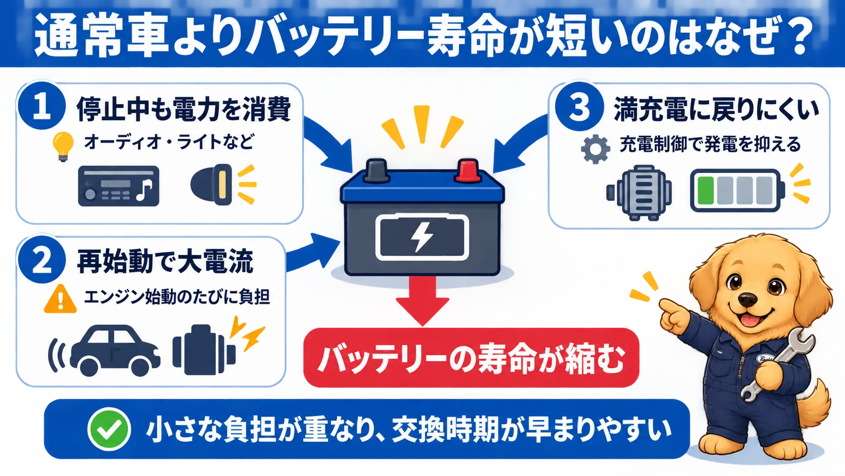 停止中の電力消費・再始動時の大電流・充電制御による充電不足の3つの要因がバッテリーの寿命を縮める様子を示した概念図