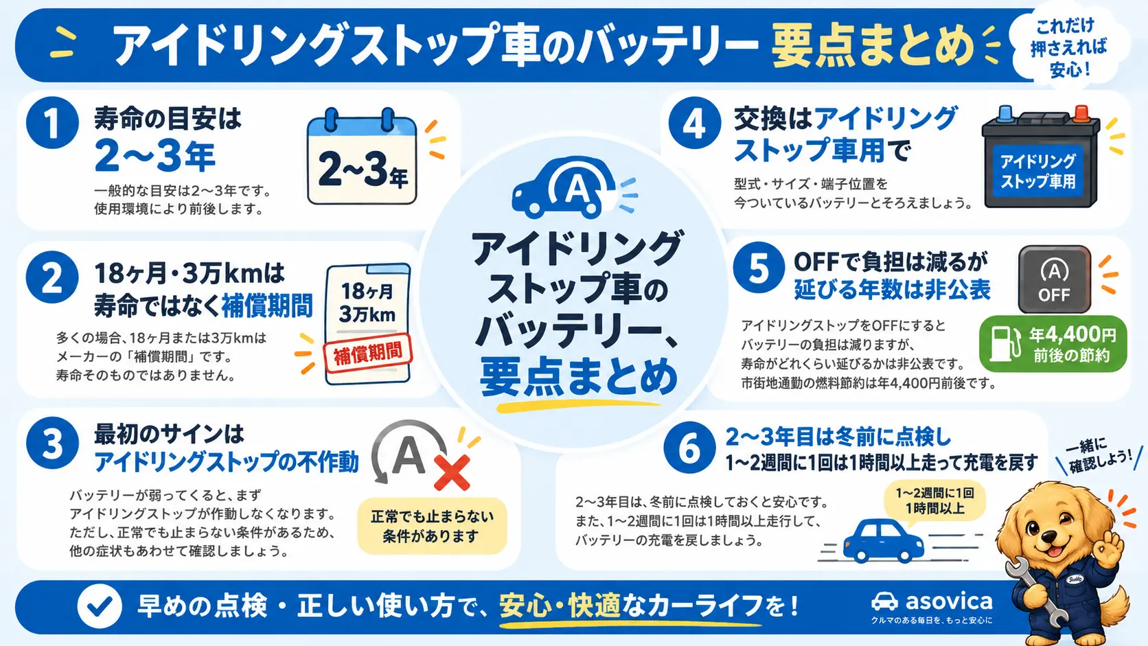 アイドリングストップ車のバッテリー寿命・前兆・交換費用・OFFの損得・点検タイミングの要点を1枚に俯瞰したまとめ図