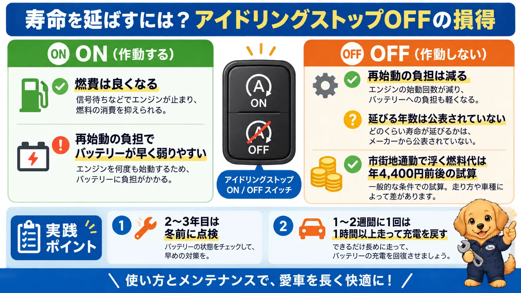 アイドリングストップをONにした場合とOFFにした場合の燃費とバッテリー負担の違い、冬前の点検ポイントを示した比較図