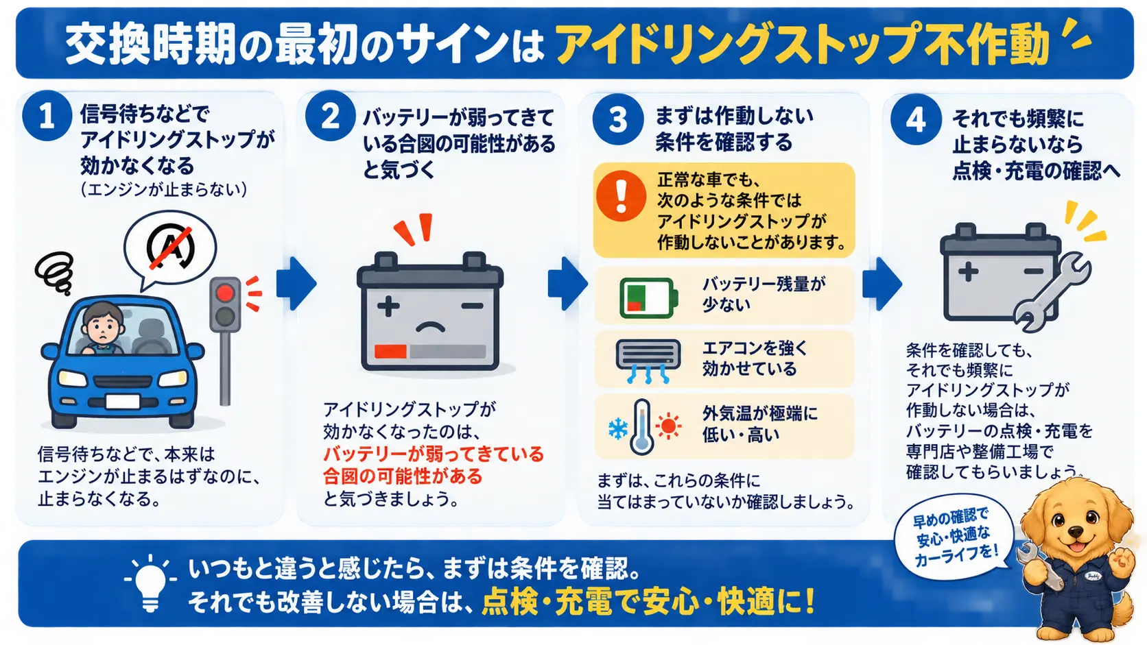 アイドリングストップが作動しなくなった時にバッテリーの合図か他の条件かを順に確認する流れを示したフロー図